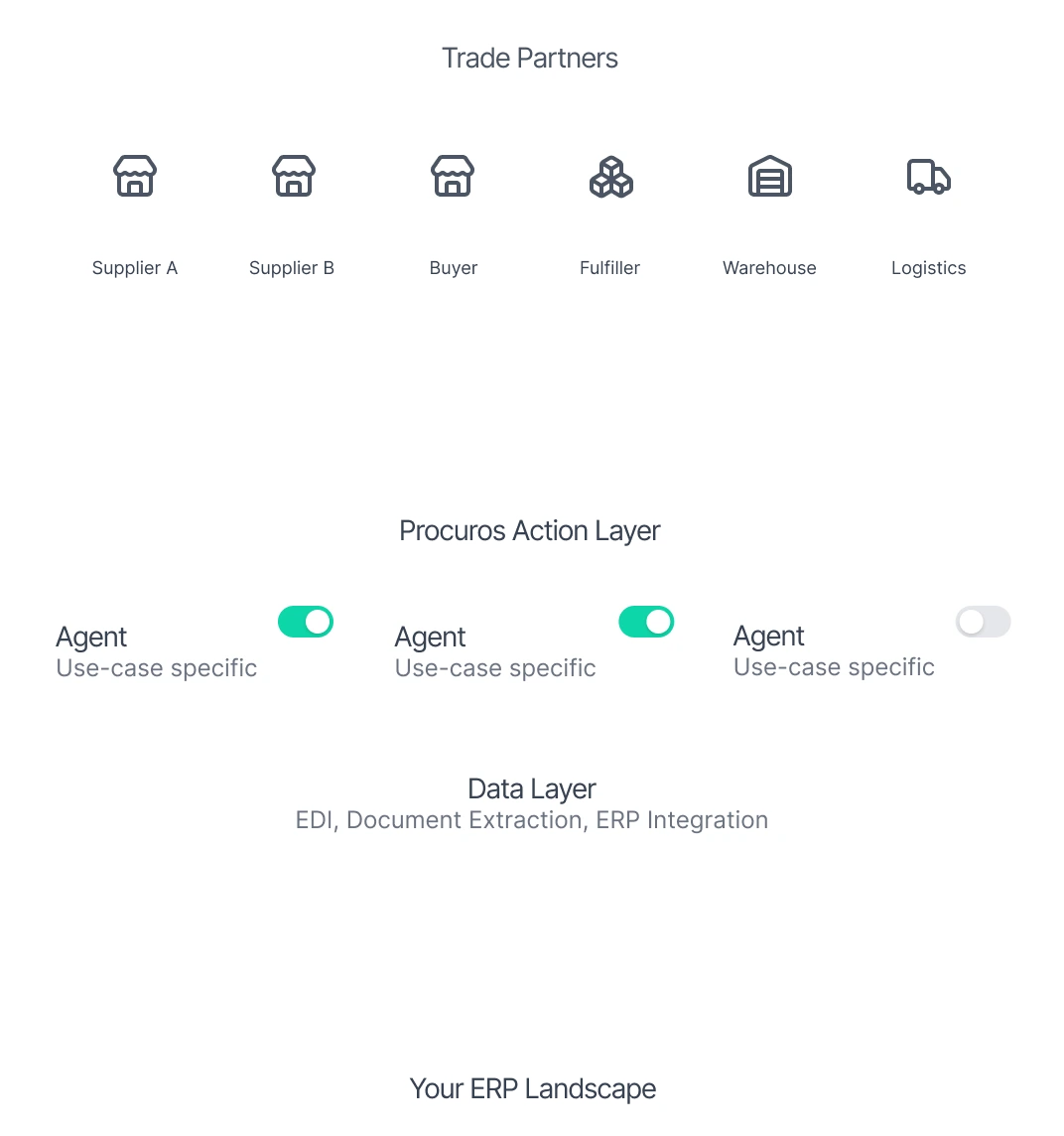 Procuros Data Layer architecture